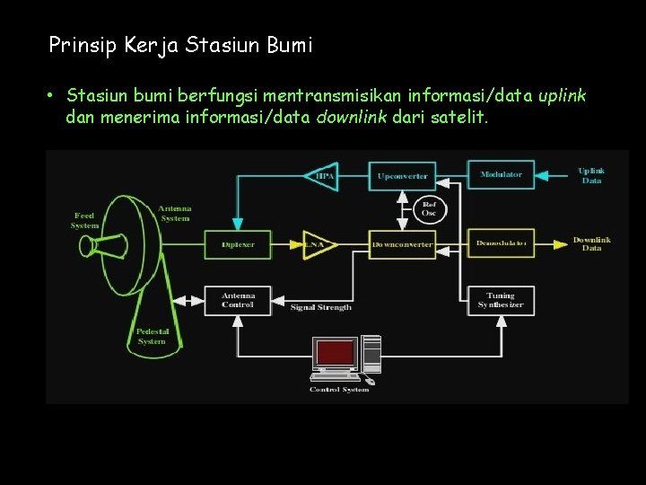 Prinsip Kerja Stasiun Bumi • Stasiun bumi berfungsi mentransmisikan informasi/data uplink dan menerima informasi/data