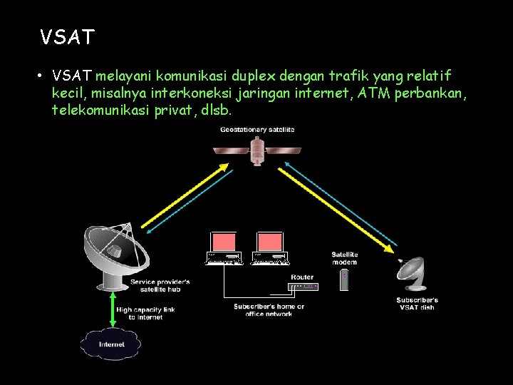 VSAT • VSAT melayani komunikasi duplex dengan trafik yang relatif kecil, misalnya interkoneksi jaringan