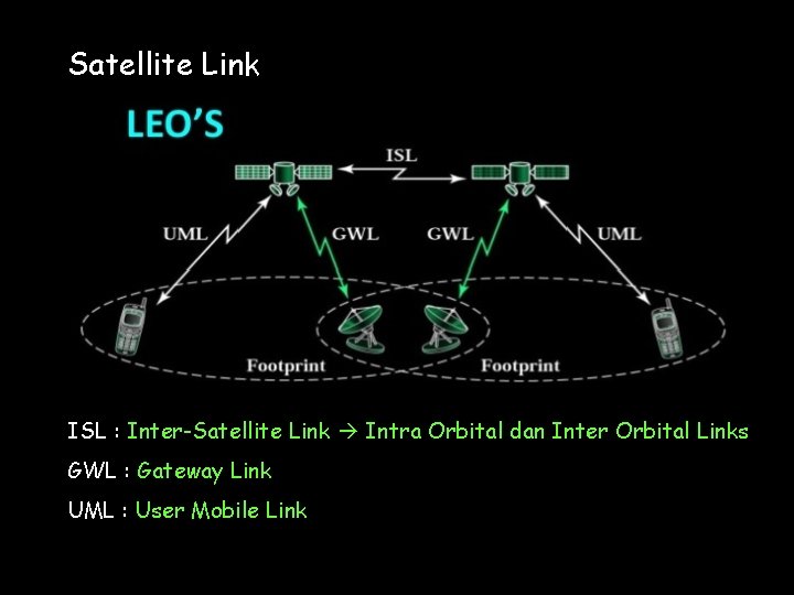 Satellite Link ISL : Inter-Satellite Link Intra Orbital dan Inter Orbital Links GWL :