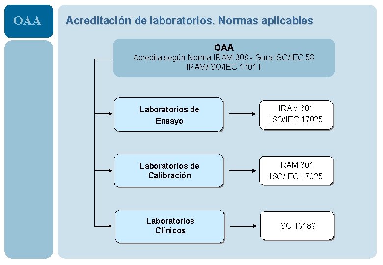 OAA Acreditación de laboratorios. Normas aplicables OAA Acredita según Norma IRAM 308 - Guía