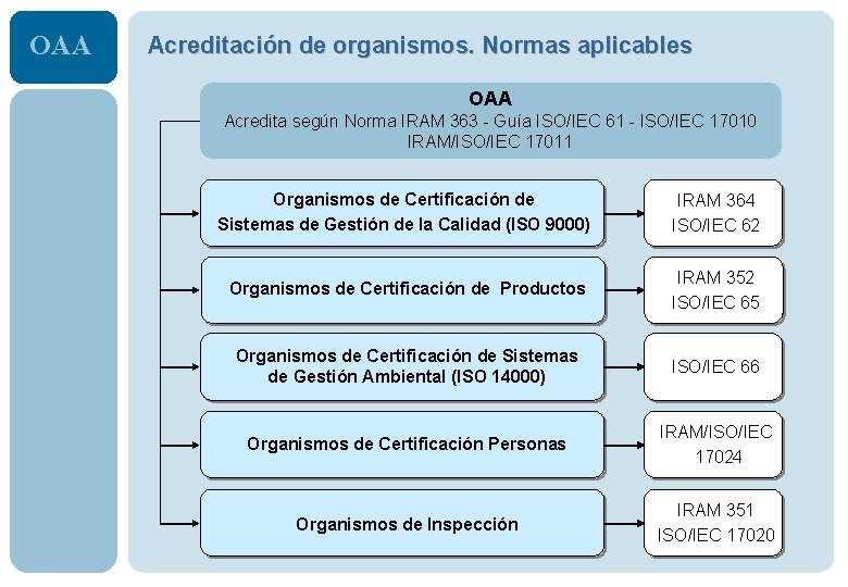 OAA Acreditación de organismos. Normas aplicables OAA Acredita según Norma IRAM 363 - Guía