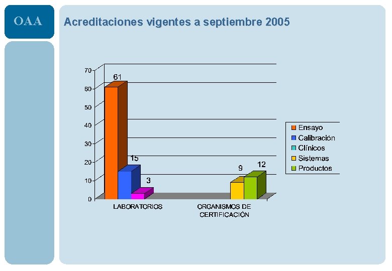 OAA Acreditaciones vigentes a septiembre 2005 