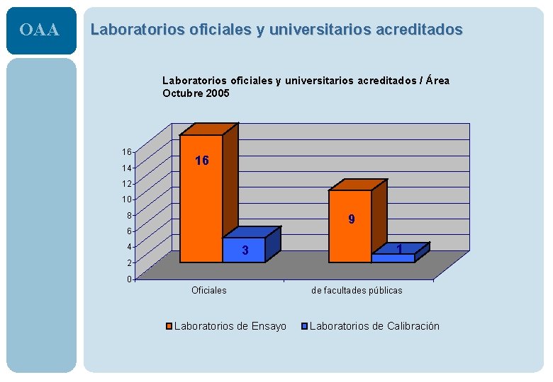 OAA Laboratorios oficiales y universitarios acreditados / Área Octubre 2005 16 14 16 12