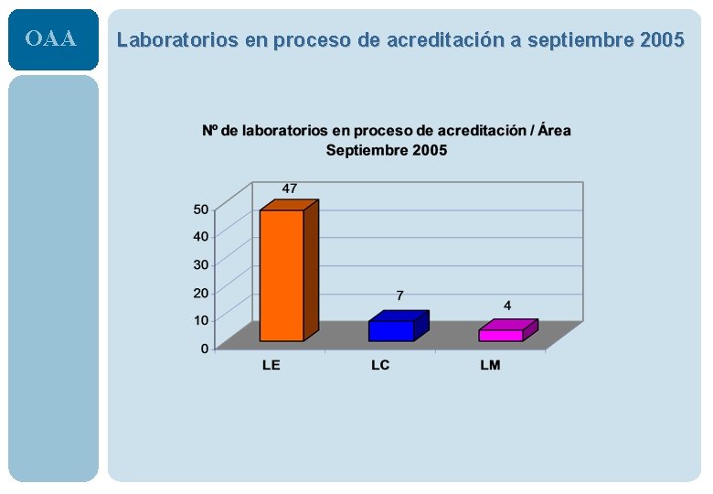 OAA Laboratorios en proceso de acreditación a septiembre 2005 