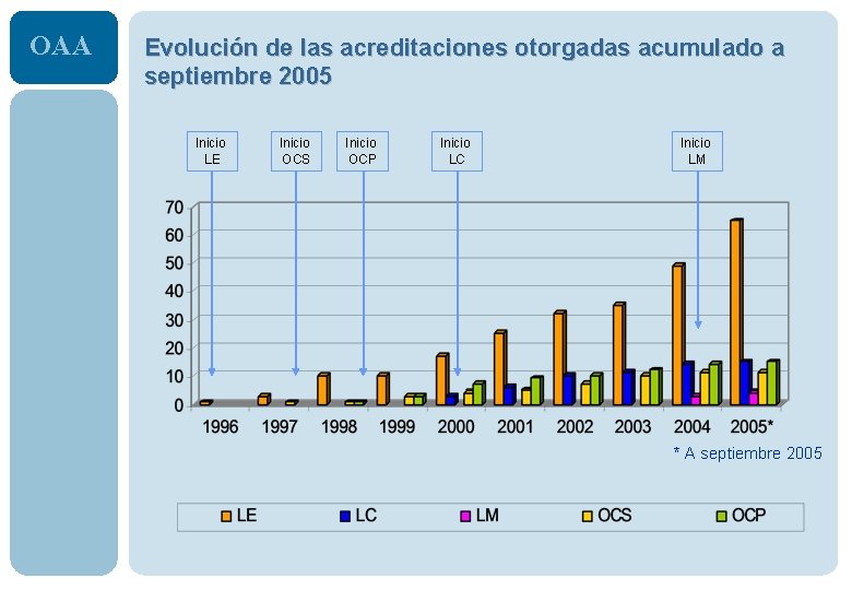 OAA Evolución de las acreditaciones otorgadas acumulado a septiembre 2005 Inicio LE Inicio OCS