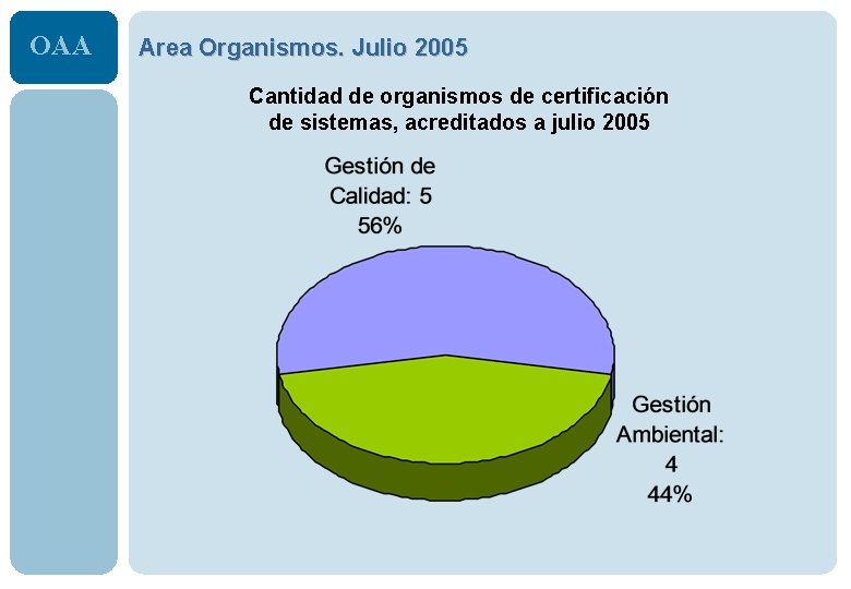 OAA Area Organismos. Julio 2005 Cantidad de organismos de certificación de sistemas, acreditados a