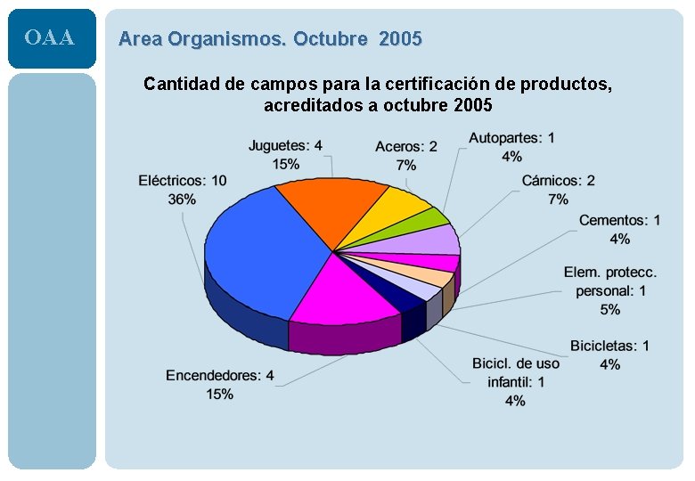 OAA Area Organismos. Octubre 2005 Cantidad de campos para la certificación de productos, acreditados