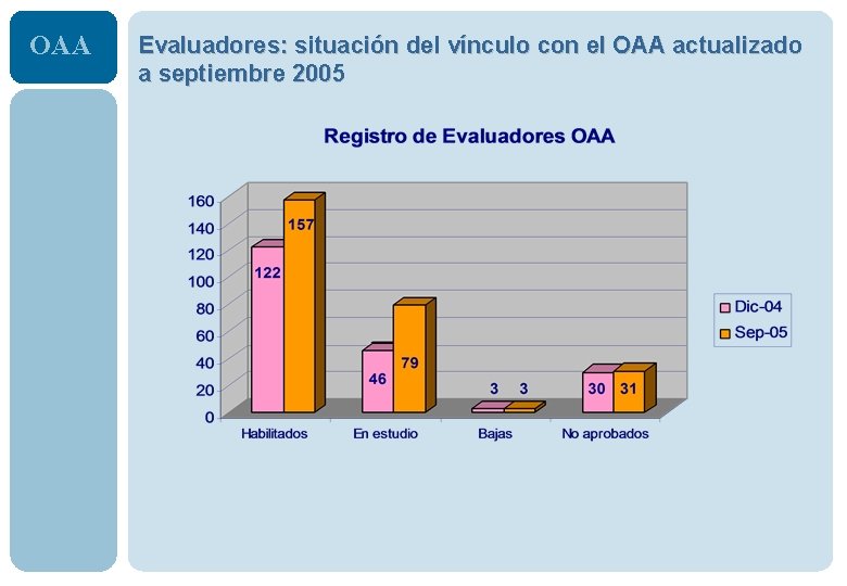 OAA Evaluadores: situación del vínculo con el OAA actualizado a septiembre 2005 