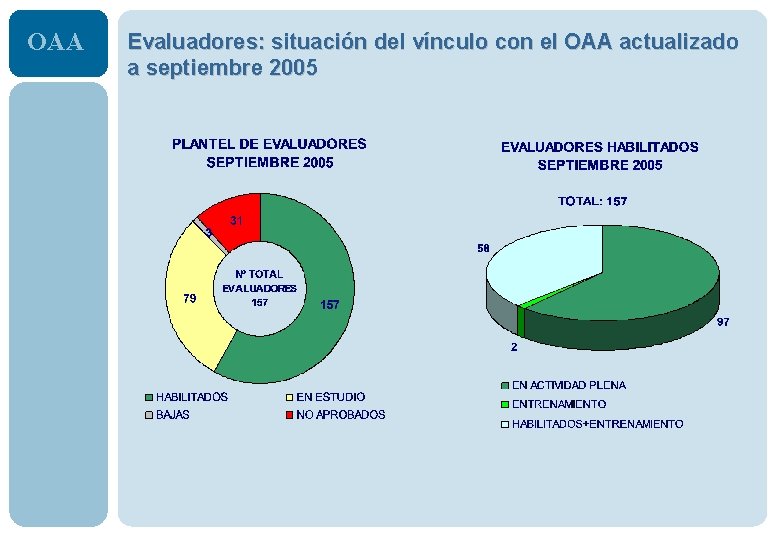 OAA Evaluadores: situación del vínculo con el OAA actualizado a septiembre 2005 