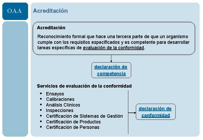 OAA Acreditación Reconocimiento formal que hace una tercera parte de que un organismo cumple