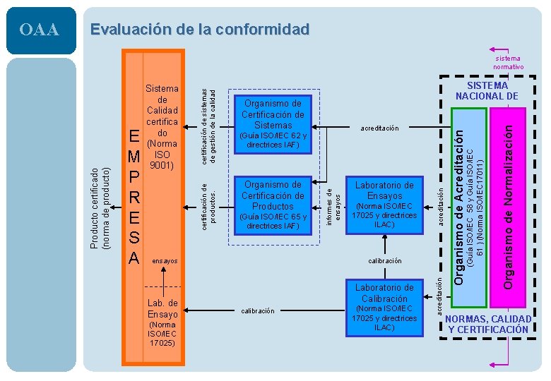 Evaluación de la conformidad (Norma ISO/IEC 17025) (Norma ISO/IEC 17025 y directrices ILAC) Laboratorio