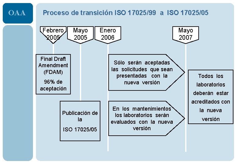OAA Proceso de transición ISO 17025/99 a ISO 17025/05 Febrero 2005 Mayo 2005 Enero