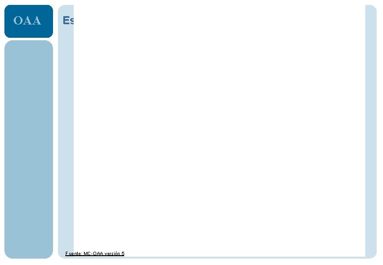 OAA Estructura Fuente: MC-OAA versión 5 