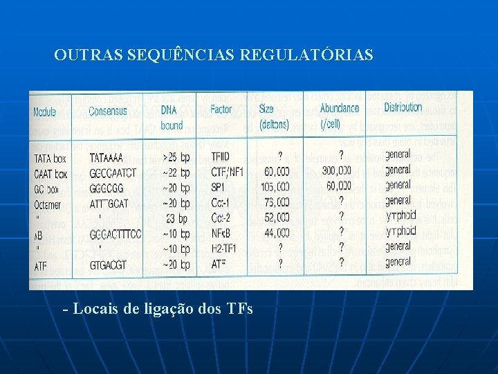 OUTRAS SEQUÊNCIAS REGULATÓRIAS - Locais de ligação dos TFs 