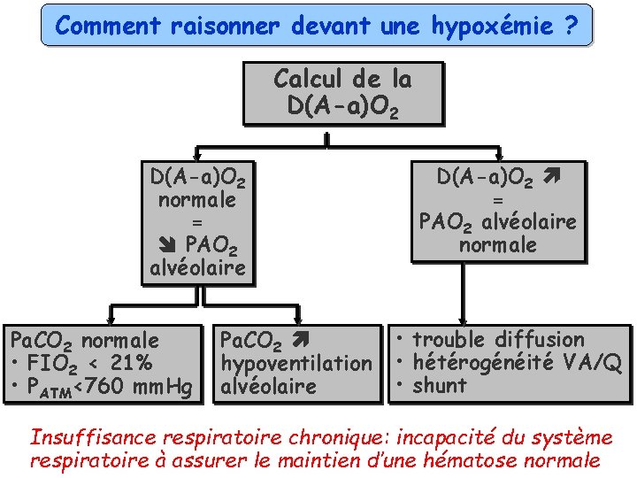 Comment raisonner devant une hypoxémie ? Calcul de la D(A-a)O 2 normale = PAO