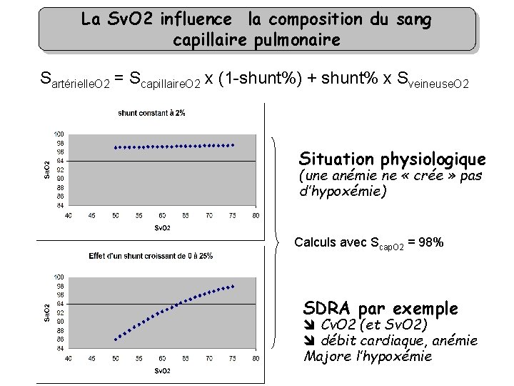 La Sv. O 2 influence la composition du sang capillaire pulmonaire Sartérielle. O 2