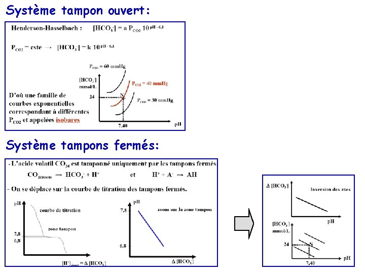 Système tampon ouvert: Système tampons fermés: 