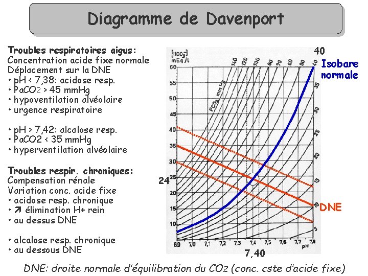 Diagramme de Davenport Troubles respiratoires aigus: Concentration acide fixe normale Déplacement sur la DNE