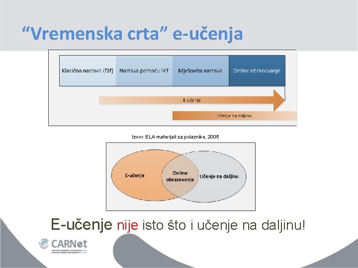 “Vremenska crta” e-učenja Izvor: ELA materijali za polaznike, 2005 E-učenje nije isto što i