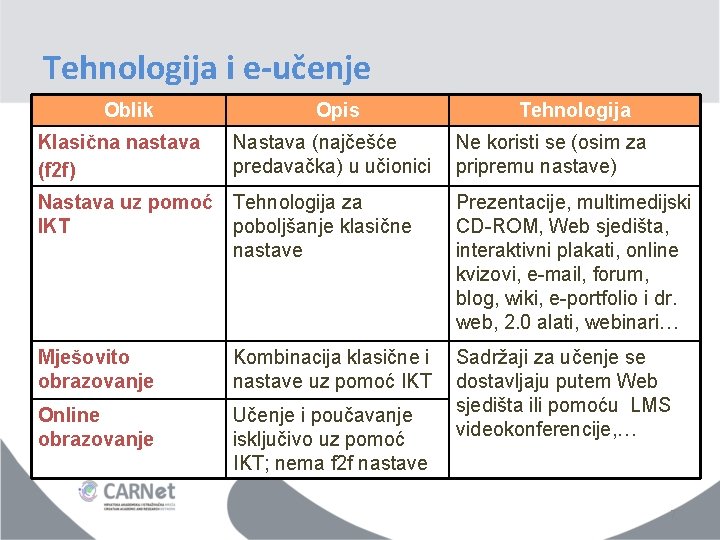 Tehnologija i e-učenje Oblik Klasična nastava (f 2 f) Opis Nastava (najčešće predavačka) u Tehnologija i e-učenje Oblik Klasična nastava (f 2 f) Opis Nastava (najčešće predavačka) u