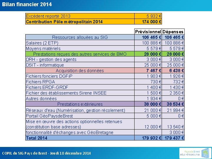 Bilan financier 2014 Excédent reporté 2013 Contribution Pôle métropolitain 2014 Ressources allouées au SIG