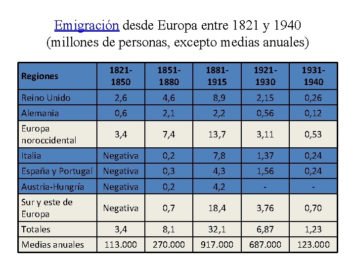 Emigración desde Europa entre 1821 y 1940 (millones de personas, excepto medias anuales) 18211850