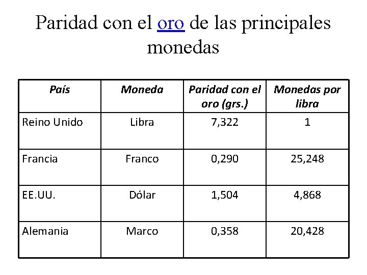 Paridad con el oro de las principales monedas País Moneda Paridad con el oro