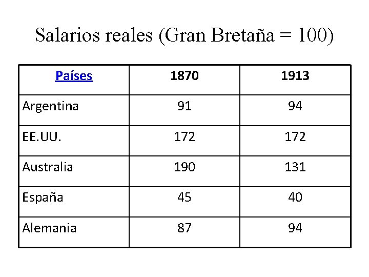 Salarios reales (Gran Bretaña = 100) Países 1870 1913 Argentina 91 94 EE. UU.