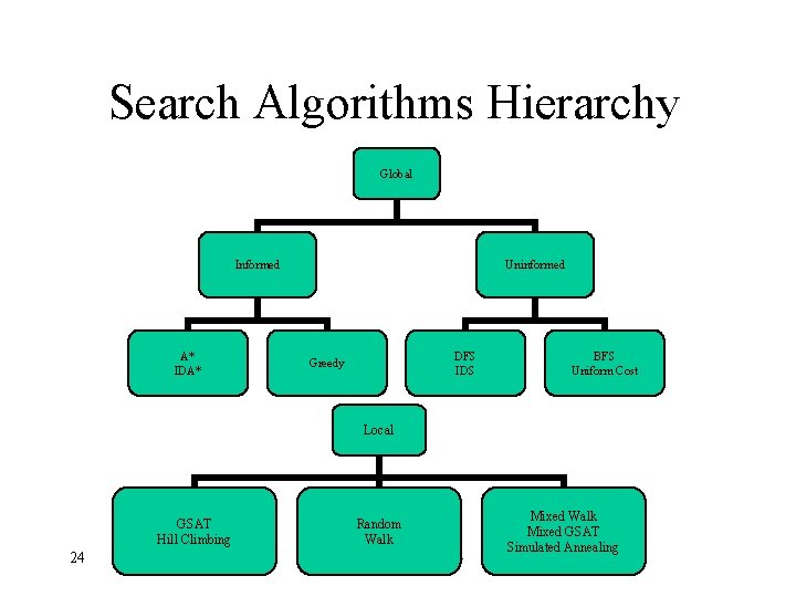 Search Algorithms Hierarchy Global Informed A* IDA* Uninformed DFS IDS Greedy BFS Uniform Cost