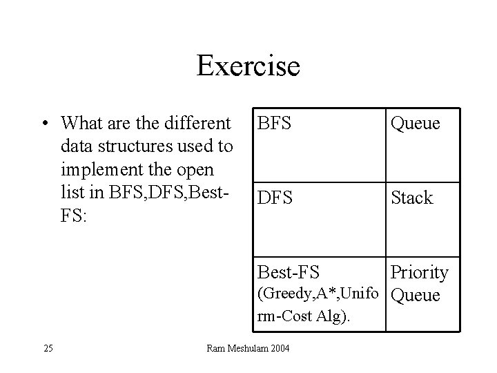 Exercise • What are the different data structures used to implement the open list