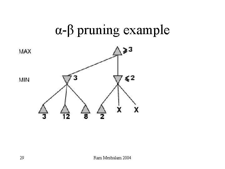 α-β pruning example 29 Ram Meshulam 2004 