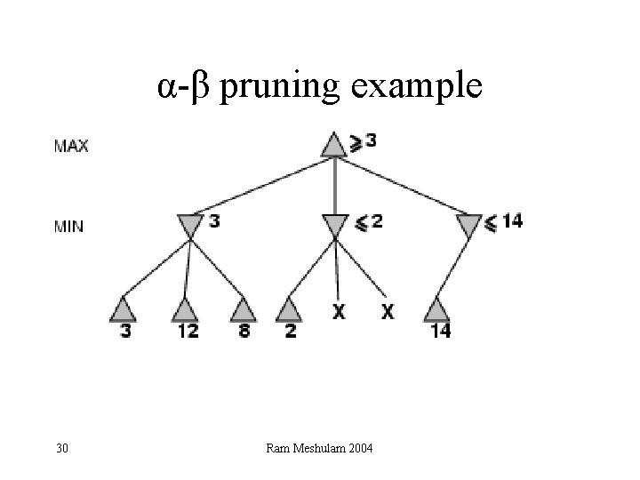 α-β pruning example 30 Ram Meshulam 2004 