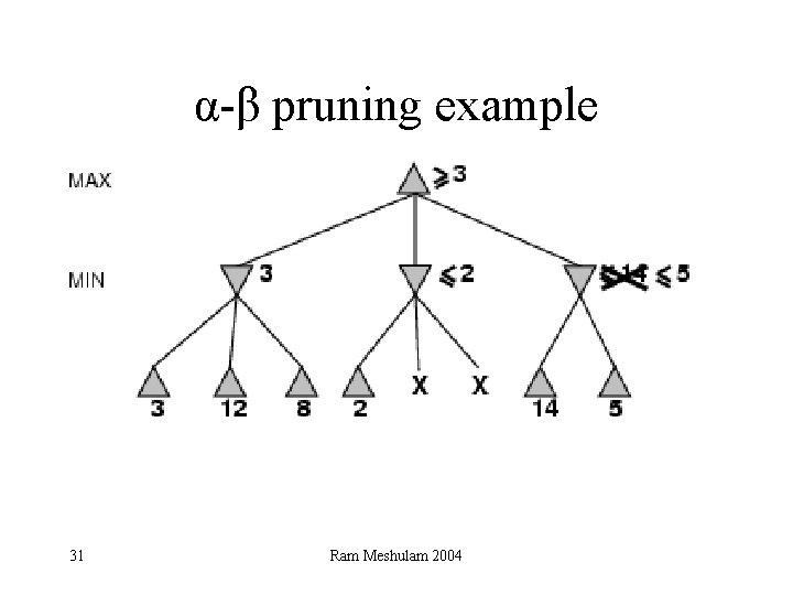 α-β pruning example 31 Ram Meshulam 2004 