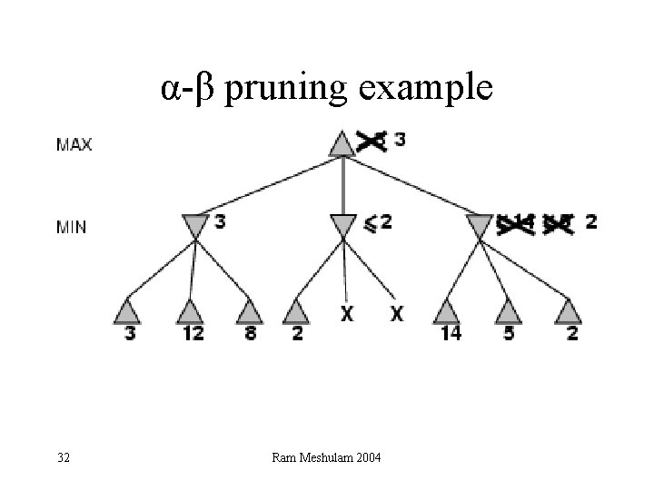 α-β pruning example 32 Ram Meshulam 2004 