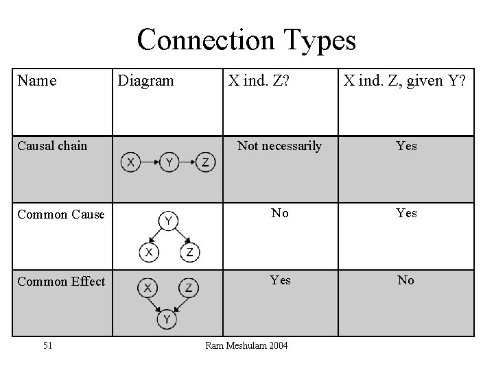 Connection Types Name Causal chain Diagram X ind. Z? X ind. Z, given Y?