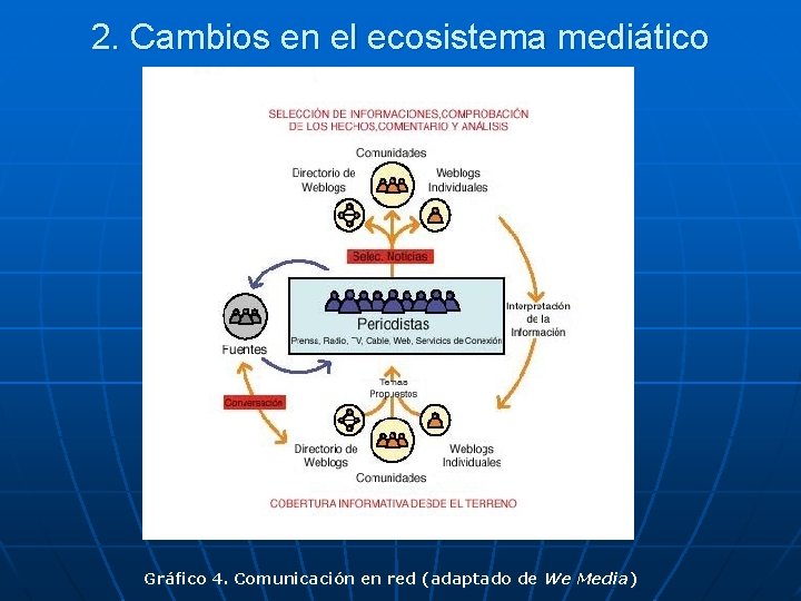 2. Cambios en el ecosistema mediático Gráfico 4. Comunicación en red (adaptado de We