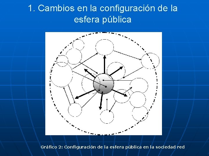 1. Cambios en la configuración de la esfera pública Gráfico 2: Configuración de la