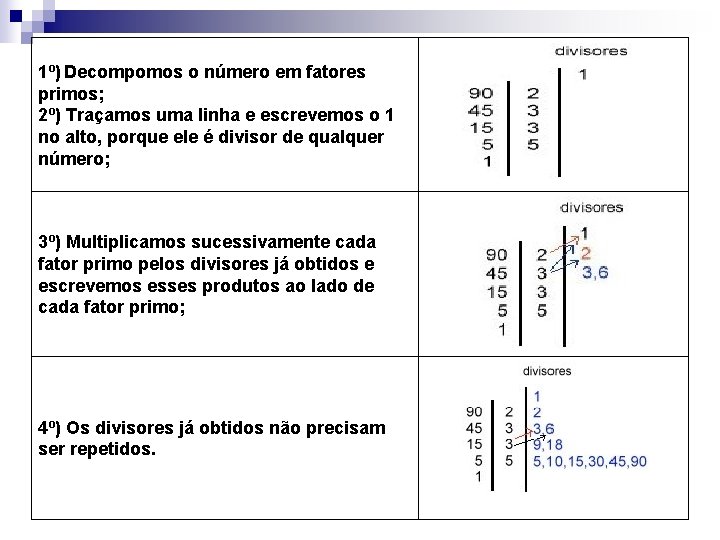 1º) Decompomos o número em fatores primos; 2º) Traçamos uma linha e escrevemos o