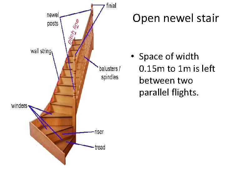 Open newel stair • Space of width 0. 15 m to 1 m is