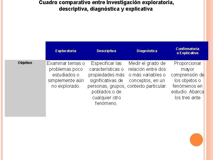 Cuadro comparativo entre Investigación exploratoria, descriptiva, diagnóstica y explicativa Exploratoria Objetivo Descriptiva Diagnóstica Confirmatoria