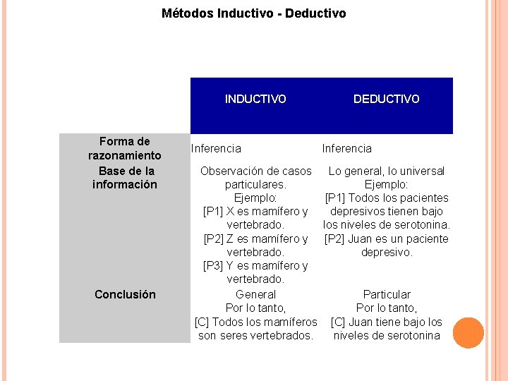 Métodos Inductivo - Deductivo INDUCTIVO Forma de razonamiento Base de la información Conclusión Inferencia