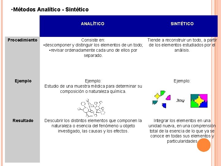  • Métodos Analítico - Sintético ANALÍTICO Procedimiento SINTÉTICO Consiste en: Tiende a reconstruir