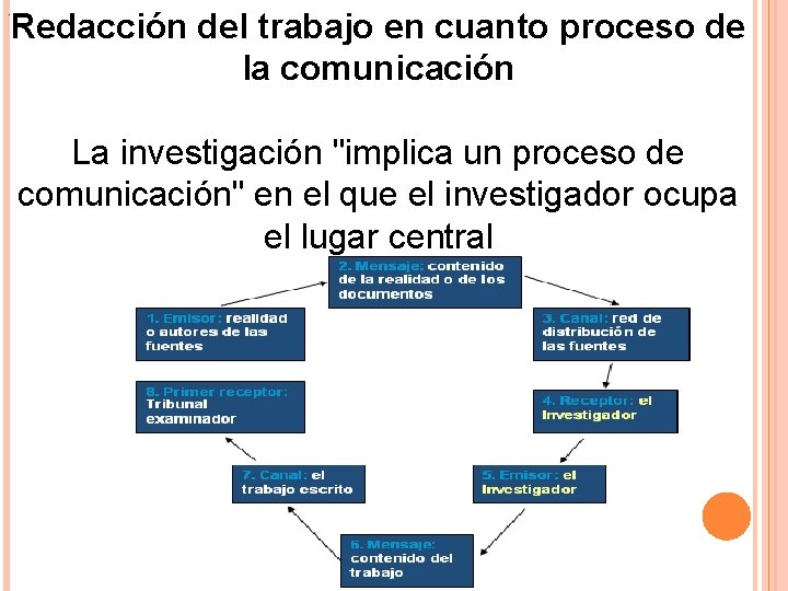 . Redacción del trabajo en cuanto proceso de la comunicación La investigación "implica un