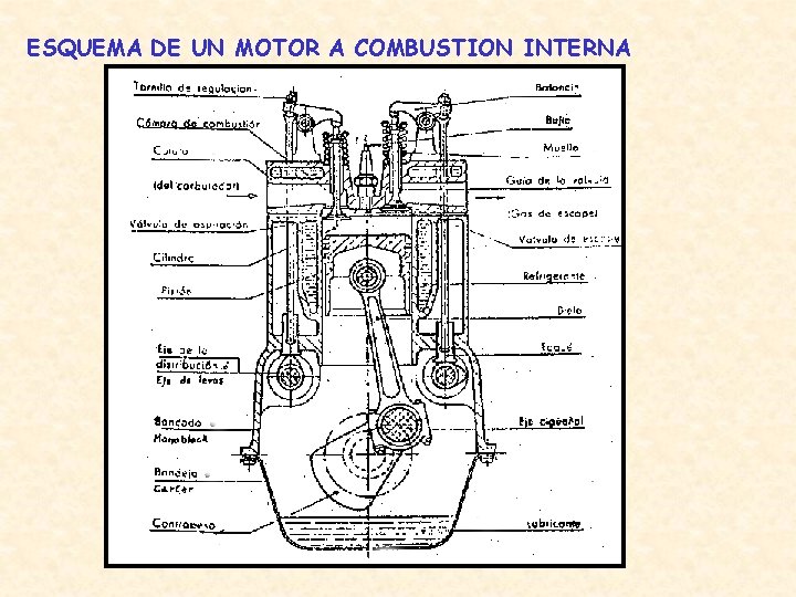 ESQUEMA DE UN MOTOR A COMBUSTION INTERNA 