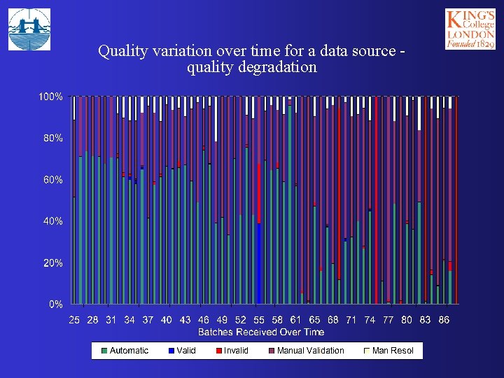 Quality variation over time for a data source quality degradation 