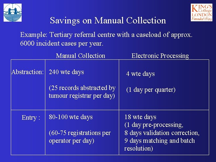 Savings on Manual Collection Example: Tertiary referral centre with a caseload of approx. 6000
