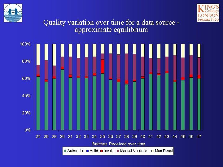 Quality variation over time for a data source approximate equilibrium 