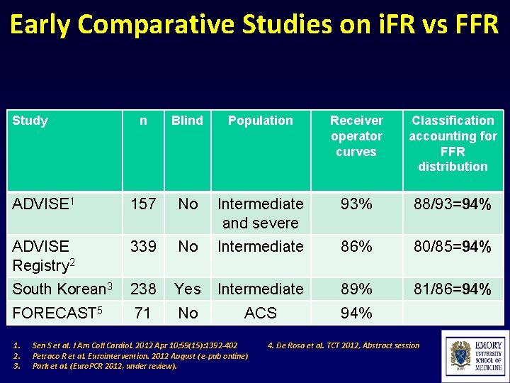 Early Comparative Studies on i. FR vs FFR Study n Blind Population Receiver operator