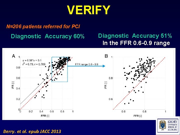 VERIFY N=206 patients referred for PCI Diagnostic Accuracy 60% Berry. et al. epub JACC