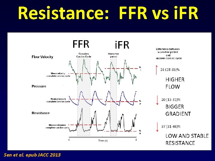 Resistance: FFR vs i. FR FFR i. FR HIGHER FLOW BIGGER GRADIENT LOW AND